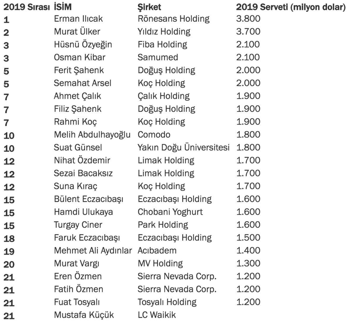 Forbes, Türkiye’nin En Zengin 100 İsmini Açıkladı