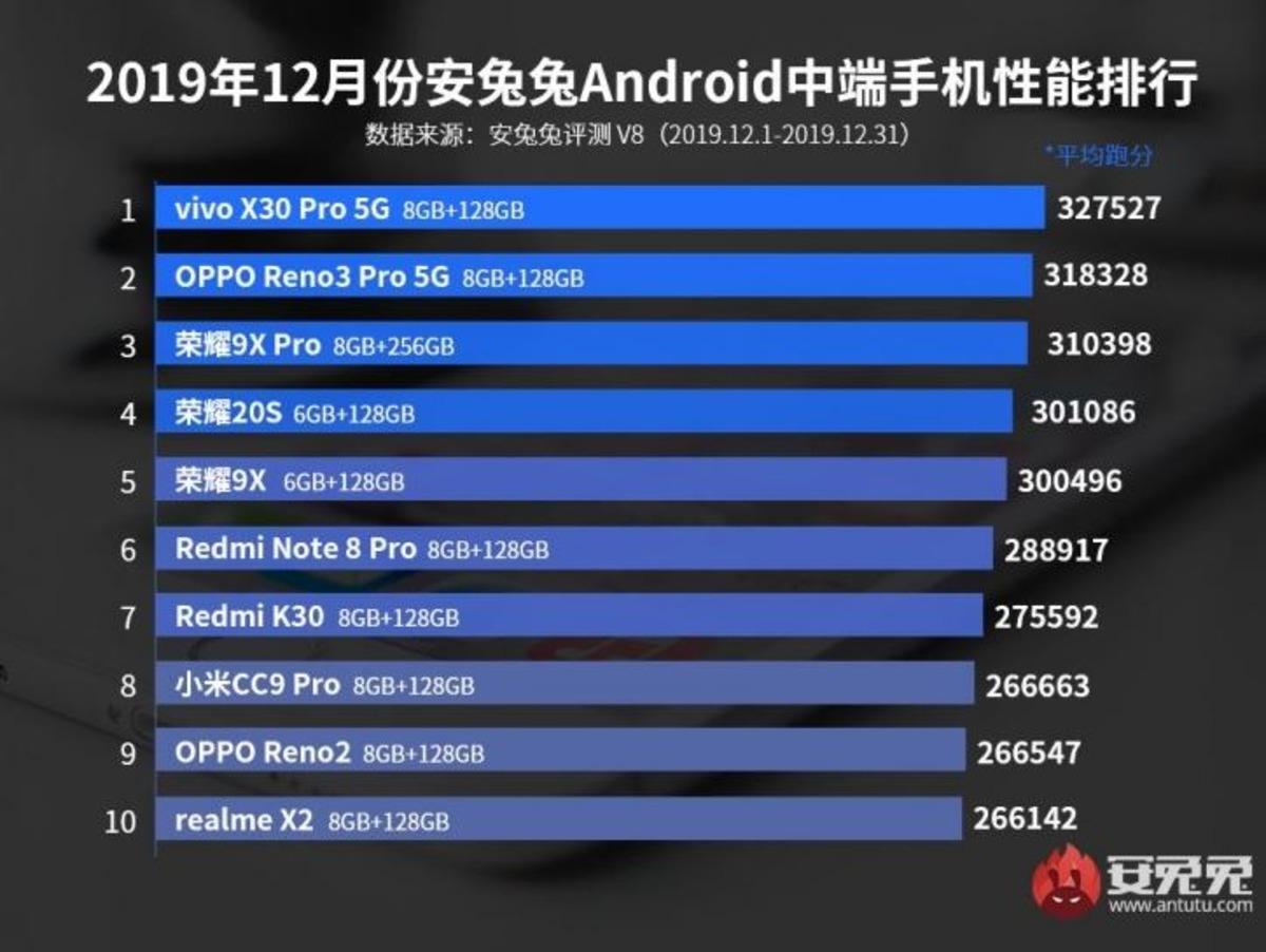 AnTuTu, Aralık 2019’un En İyi Telefonları Listesini Paylaştı