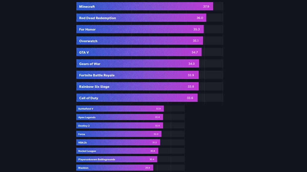 Araştırmacılar, Dünyanın En Çok Bağımlılık Yapan Bilgisayar Oyunlarını Açıkladı