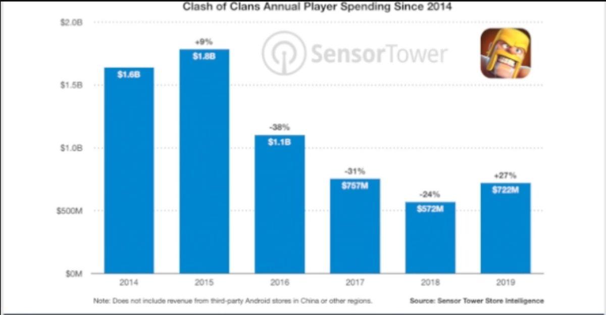 Clash of Clans’ın 2019 Yılında Elde Ettiği Devasa Gelir Açıklandı