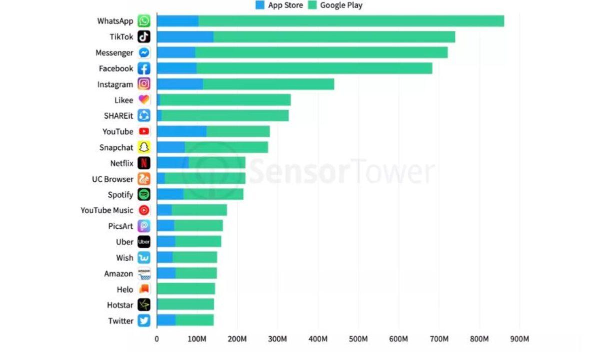 TikTok, 2019’da Facebook ve Messenger’dan Daha Çok İndirildi