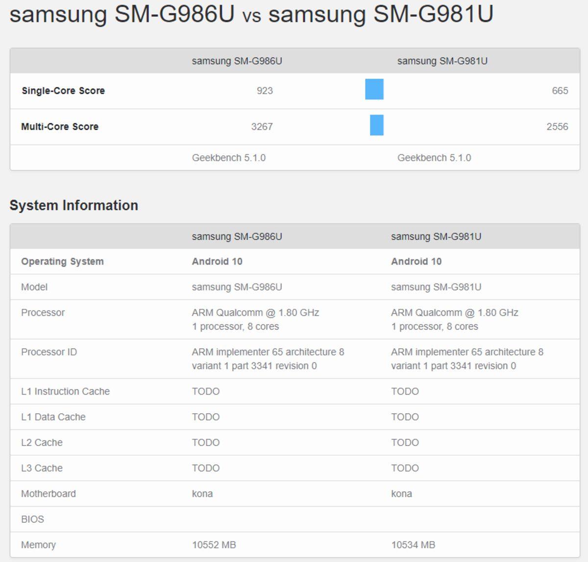 Samsung Galaxy S20’nin Kaç GB RAM’e Sahip Olacağı Belli Oldu