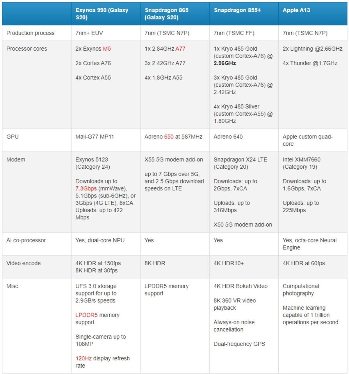 Samsung Galaxy S20’nin Kaç GB RAM’e Sahip Olacağı Belli Oldu
