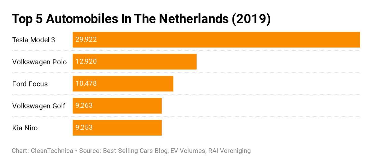 Tesla Model 3, İki Ülkede En Çok Satan Otomobil Oldu