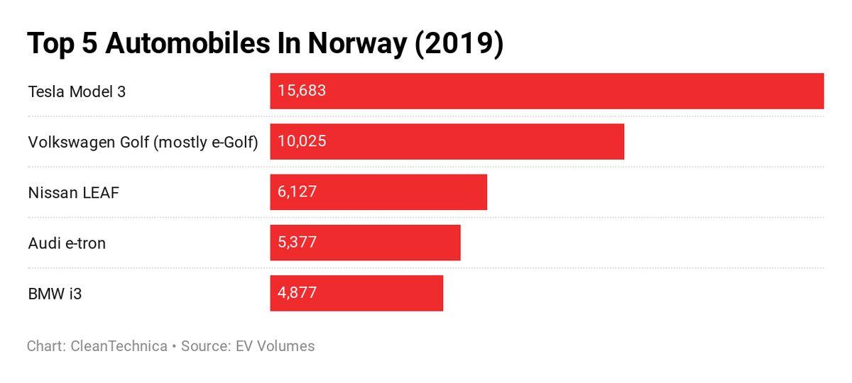 Tesla Model 3, İki Ülkede En Çok Satan Otomobil Oldu