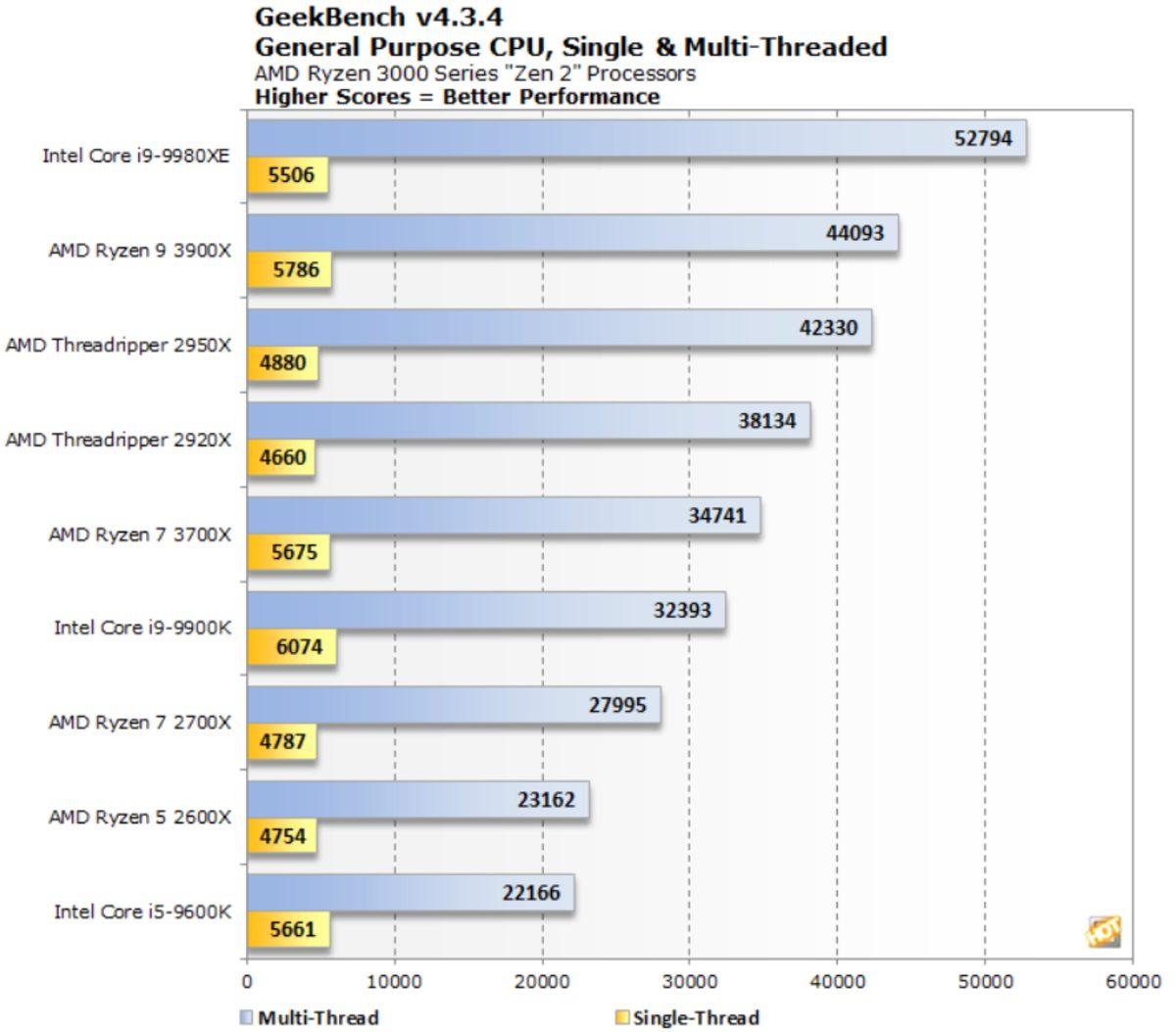 Intel Core i9-10980HK’nin Performansını Gösteren Geekbench Sonuçları