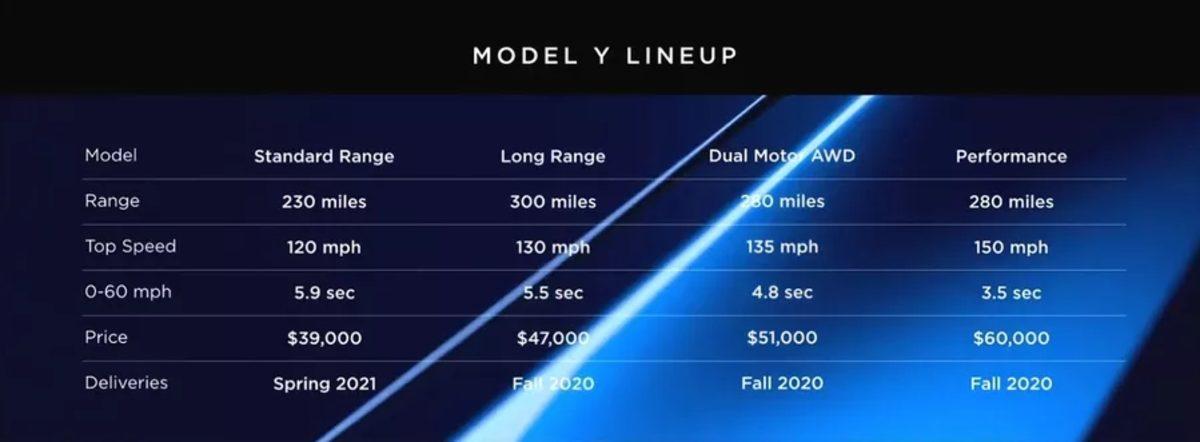 Sektörün Yeni Prensi Tesla Model Y Tanıtıldı: İşte Özellikleri ve Fiyatı