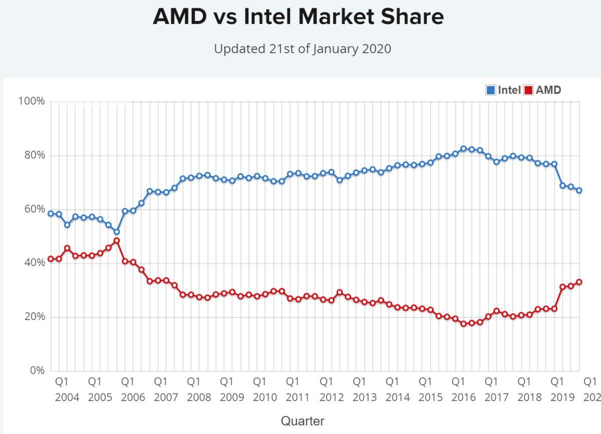 Intel, 2020’nin İkinci Yarısında İşlemcilerinde İndirim Yapmayı Planlıyor