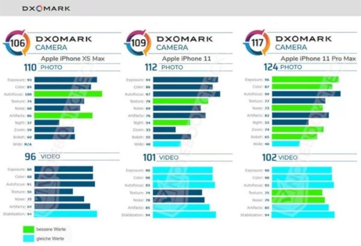 iPhone 11’in Hayal Kırıklığı Yaratan DxOMark Puanı Belli Oldu