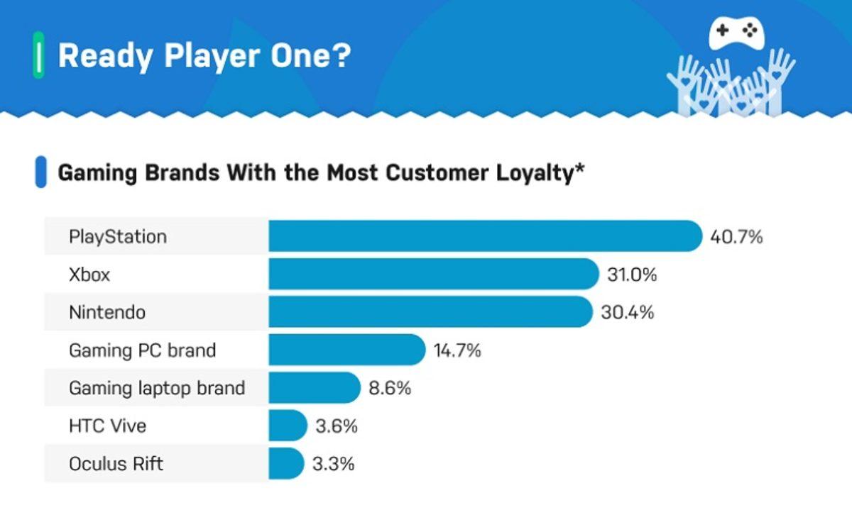 Bir Araştırmaya Göre PlayStation, En Sadık Hayran Kitlesine Sahip Konsol Markası