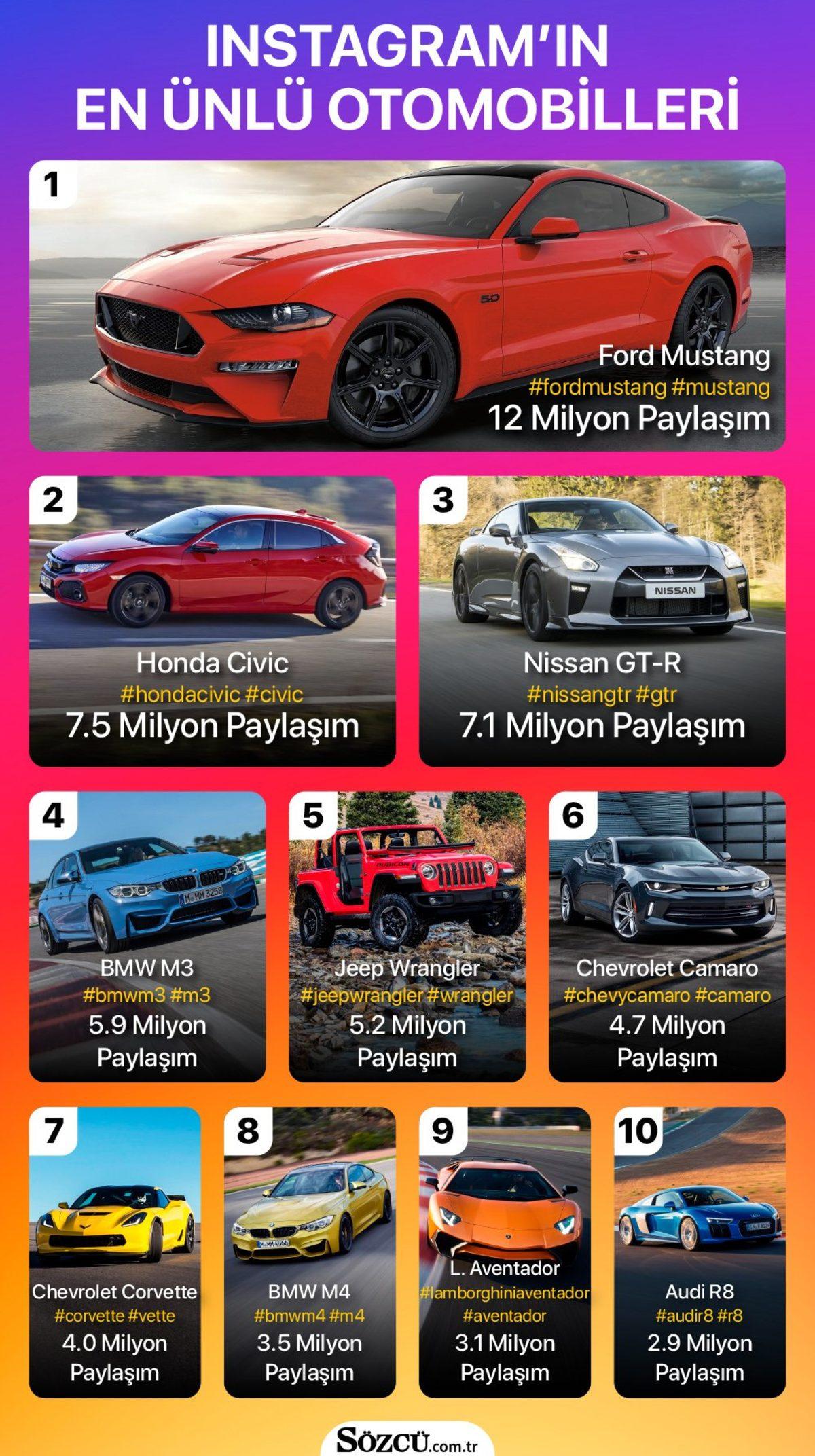 Instagram’da Paylaşılan En Popüler Otomobil Modelleri Açıklandı