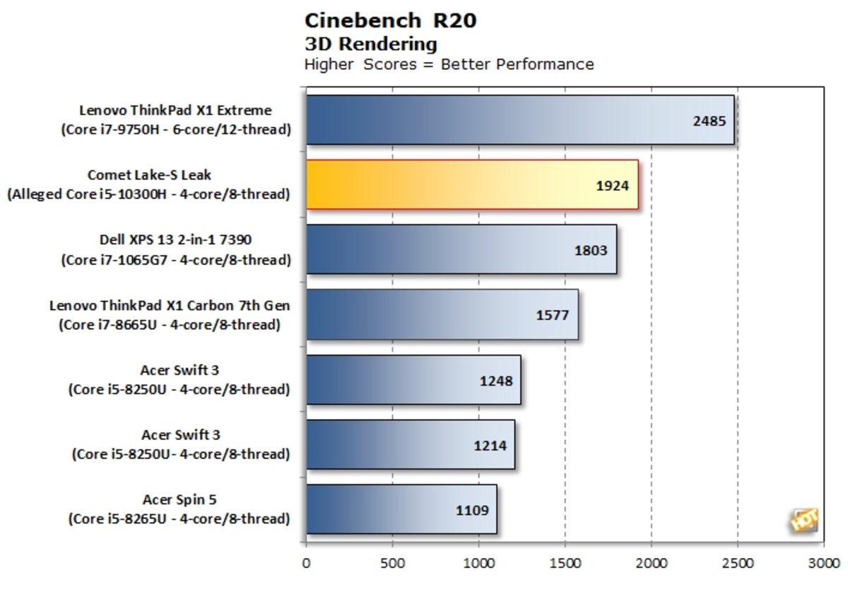 Intel Core i5-10300H Comet Lake, Cinebench Performansıyla Etkiliyor