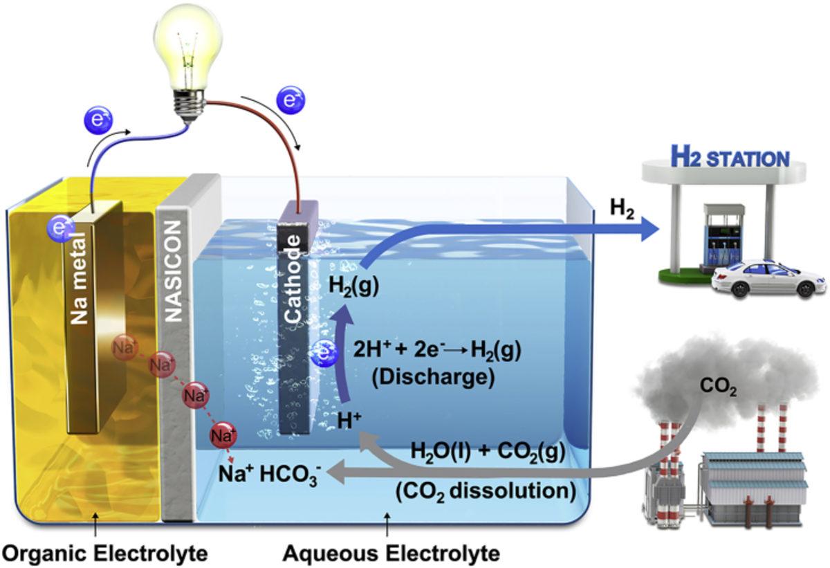 Geliştirilen Yeni Yöntemle Karbondioksit, Elektrik ve Hidrojen Yakıtına Dönüştürülecek