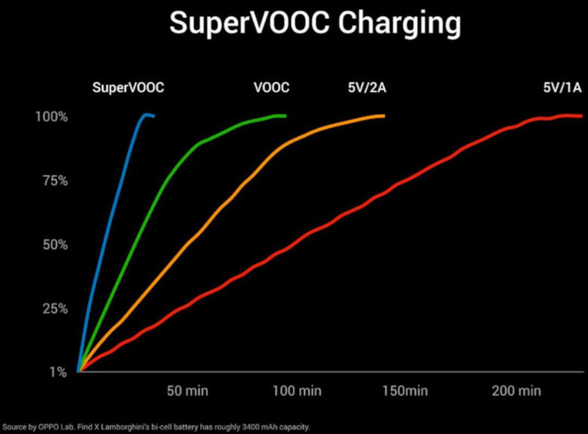 OPPO, Dünyanın En Hızlı Şarj Teknolojisini Daha Hızlı Hale Getirecek