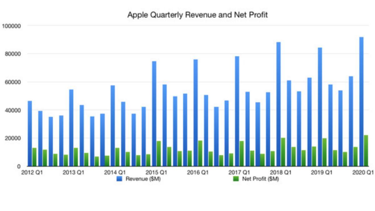 Apple, 2020’nin İlk Çeyreğinde Rekor Gelir Elde Etti