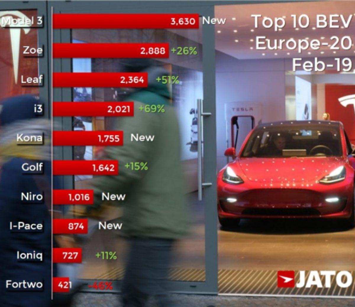 Tesla Model 3, Avrupa’da En Çok Satılan Elektrikli Otomobil Oldu