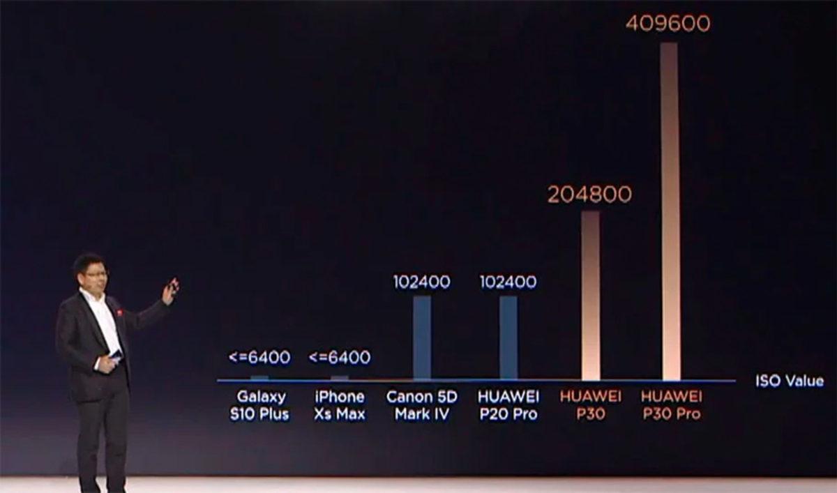 Huawei P30 Pro’nun Düşük Işıkta Olağanüstü Fotoğraflar Çekeceğini Kanıtlayan ISO Değeri