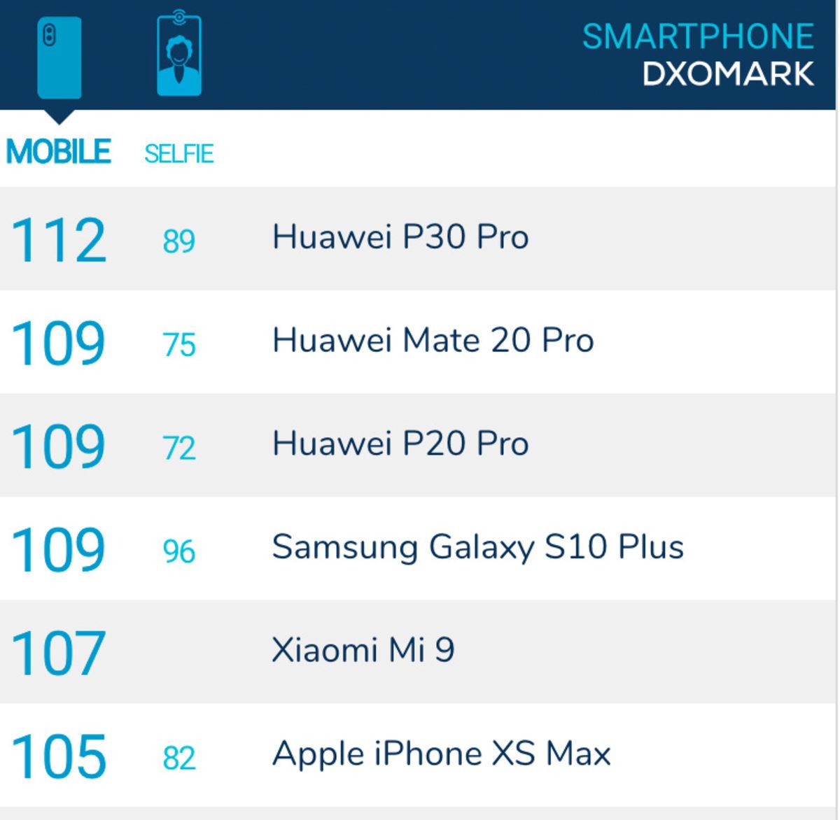 Huawei P30 Pro’nun Düşük Işıkta Olağanüstü Fotoğraflar Çekeceğini Kanıtlayan ISO Değeri
