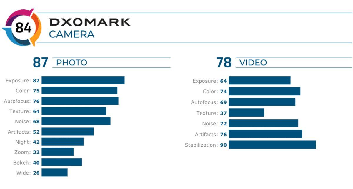 Redmi Note 8 Pro’nun ’Ne İyi Ne Kötü’ DxOMark Puanları Belli Oldu