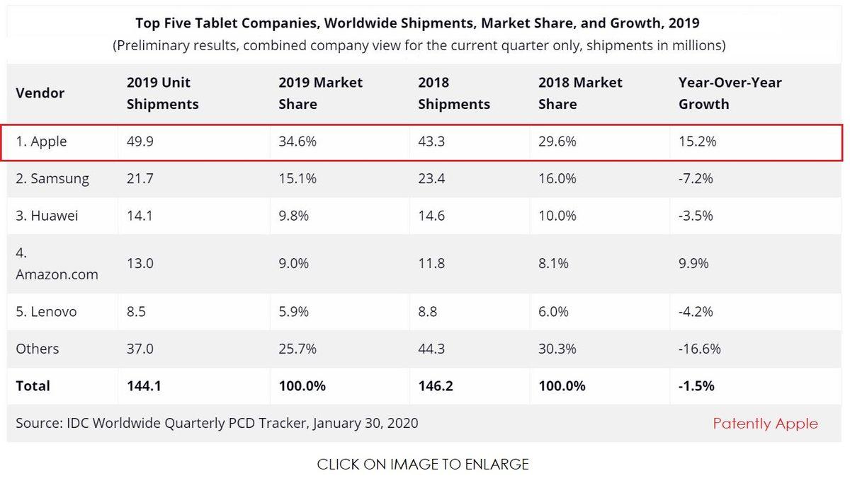 Apple, 2019 Tablet Satışlarında Samsung ve Huawei’yi Katladı