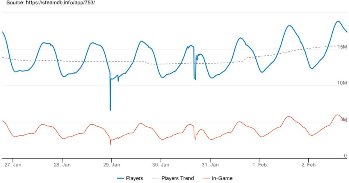 Steam, 18.8 Milyonluk Anlık Oyuncu Sayısıyla Yeni Bir Rekor Kırdı