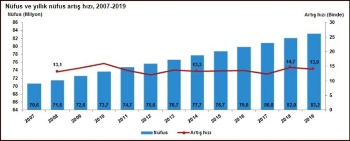 TÜİK Açıkladı: Türkiye’nin Nüfusu 83 Milyon 154 Bin Kişiye Yükseldi