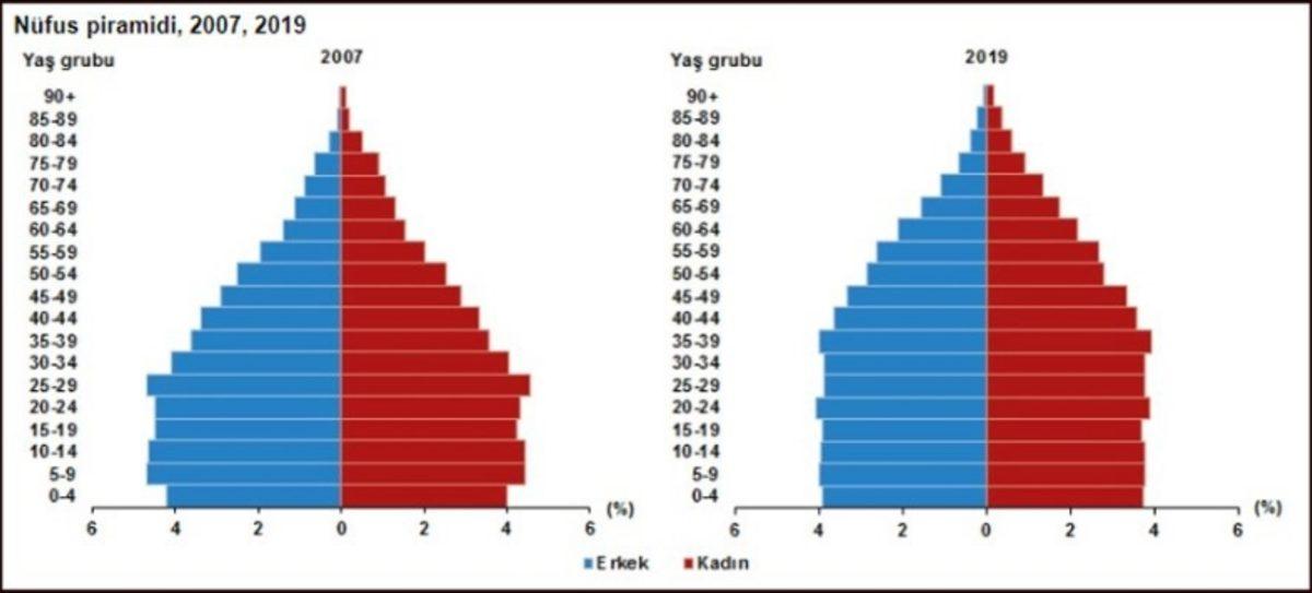 TÜİK Açıkladı: Türkiye’nin Nüfusu 83 Milyon 154 Bin Kişiye Yükseldi
