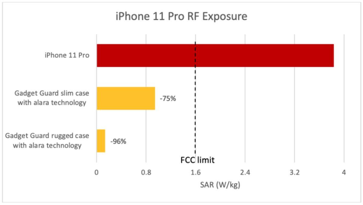 iPhone 11 Pro’nun Yasal Limitin İki Katı Radyasyon Yaydığını Gösteren Tartışmalı Çalışma