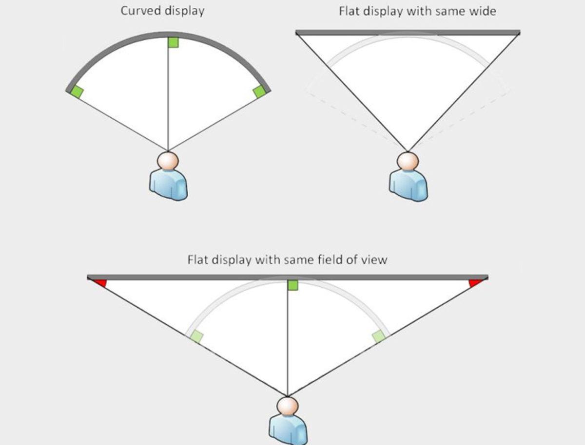 Oyun Oynamak İçin Kavisli Monitör Almak Ne Kadar Mantıklı?