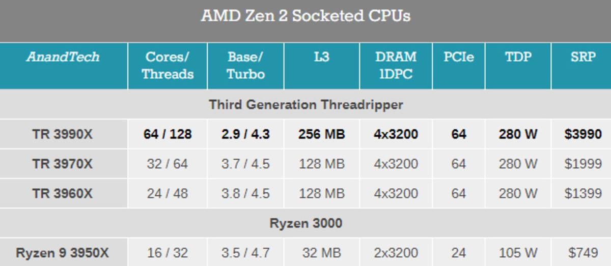 AMD’nin Threadripper 3990X İşlemcisi Yüksek Fiyatının Hakkını Veriyor mu?