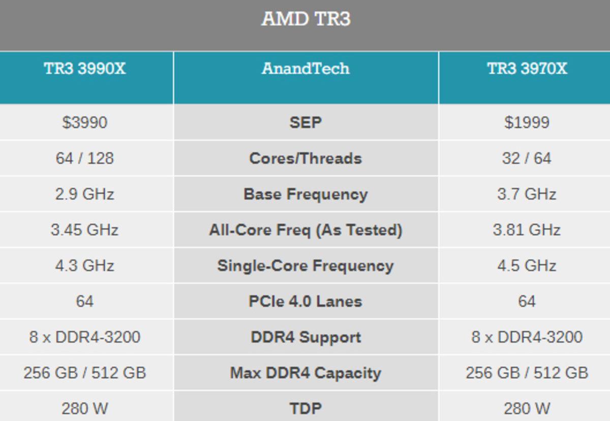 AMD’nin Threadripper 3990X İşlemcisi Yüksek Fiyatının Hakkını Veriyor mu?