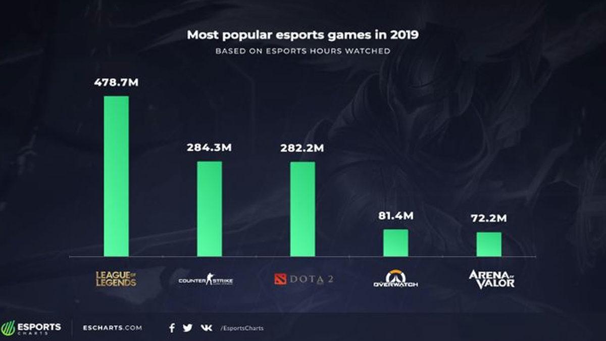 2019 Yılının En Çok İzlenen E-Spor Oyunları Açıklandı