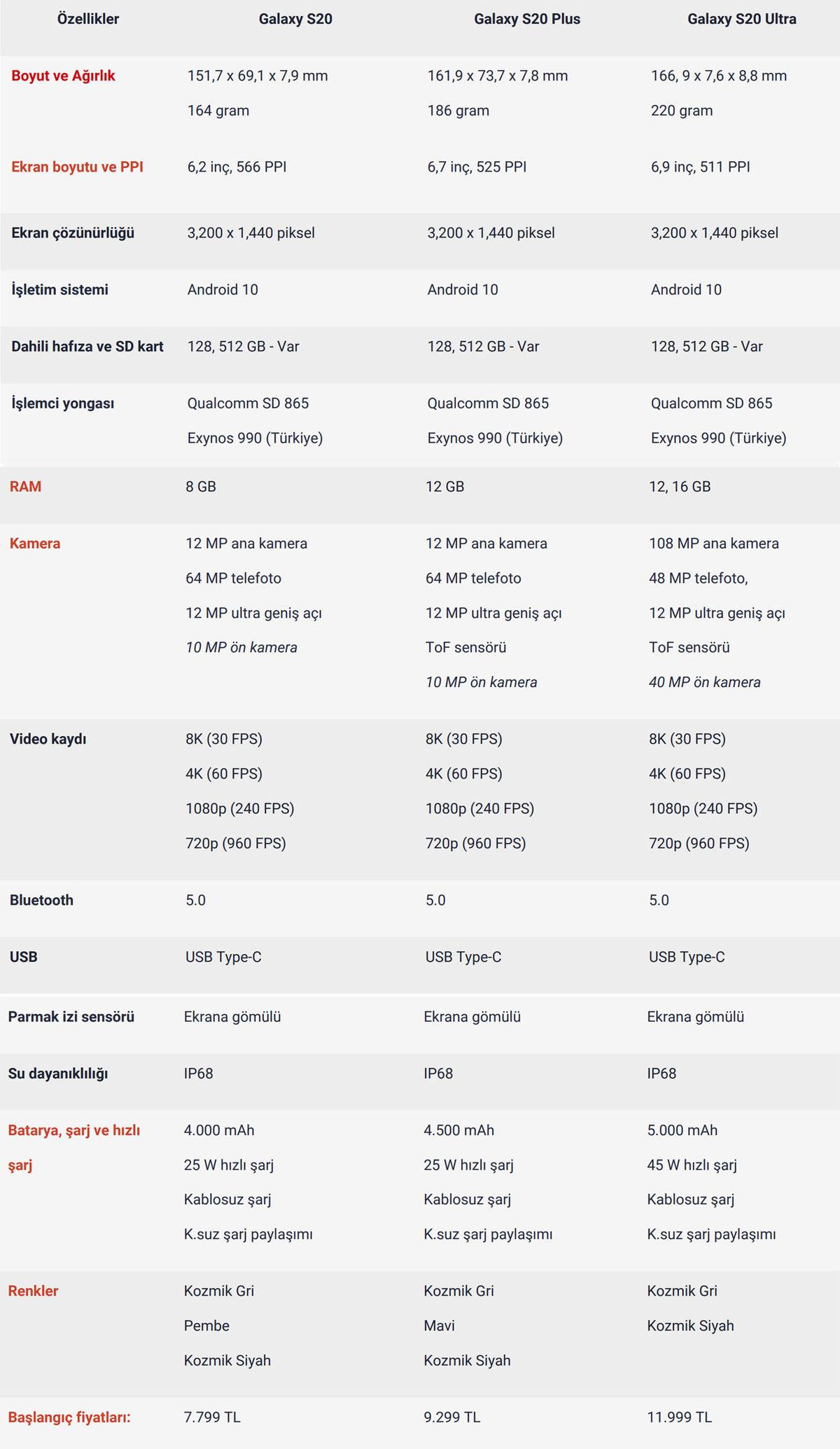 Samsung Galaxy S20, S20 Plus ve S20 Ultra Arasında Ne Fark Var?