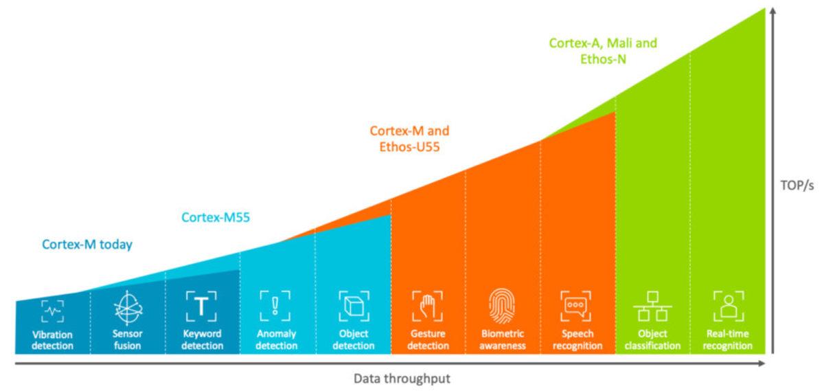 ARM Cortex-M55 İşlemci ve ARM Ethos-U55 microNPU Duyuruldu