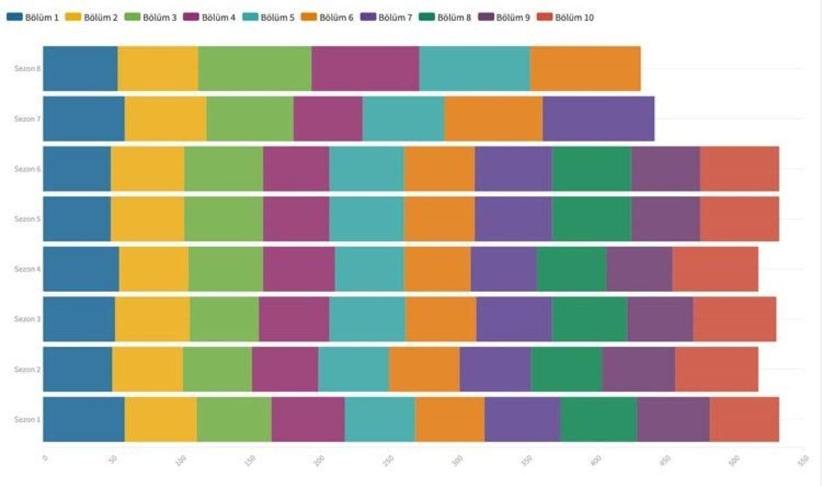 İki Yıllık Bir Aradan Sonra Bu Gece Ekranlara Dönen Game of Thrones’a Dair İlginç İstatistikler