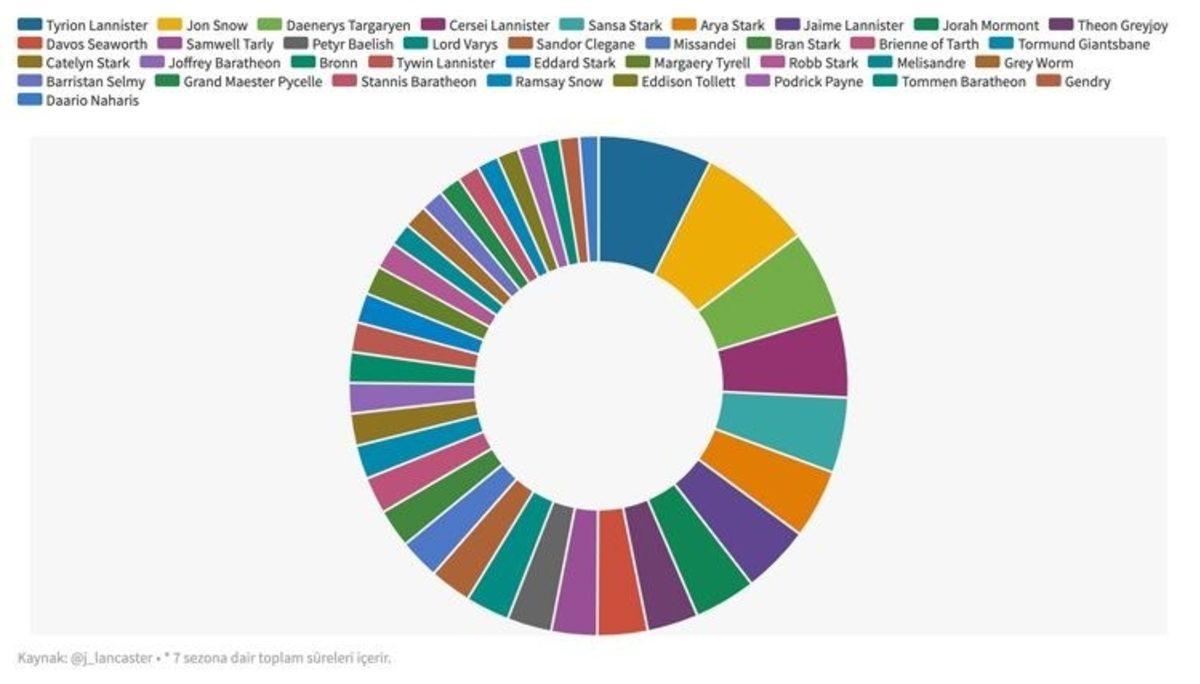 İki Yıllık Bir Aradan Sonra Bu Gece Ekranlara Dönen Game of Thrones’a Dair İlginç İstatistikler