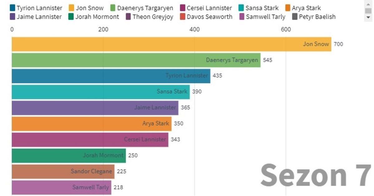 İki Yıllık Bir Aradan Sonra Bu Gece Ekranlara Dönen Game of Thrones’a Dair İlginç İstatistikler