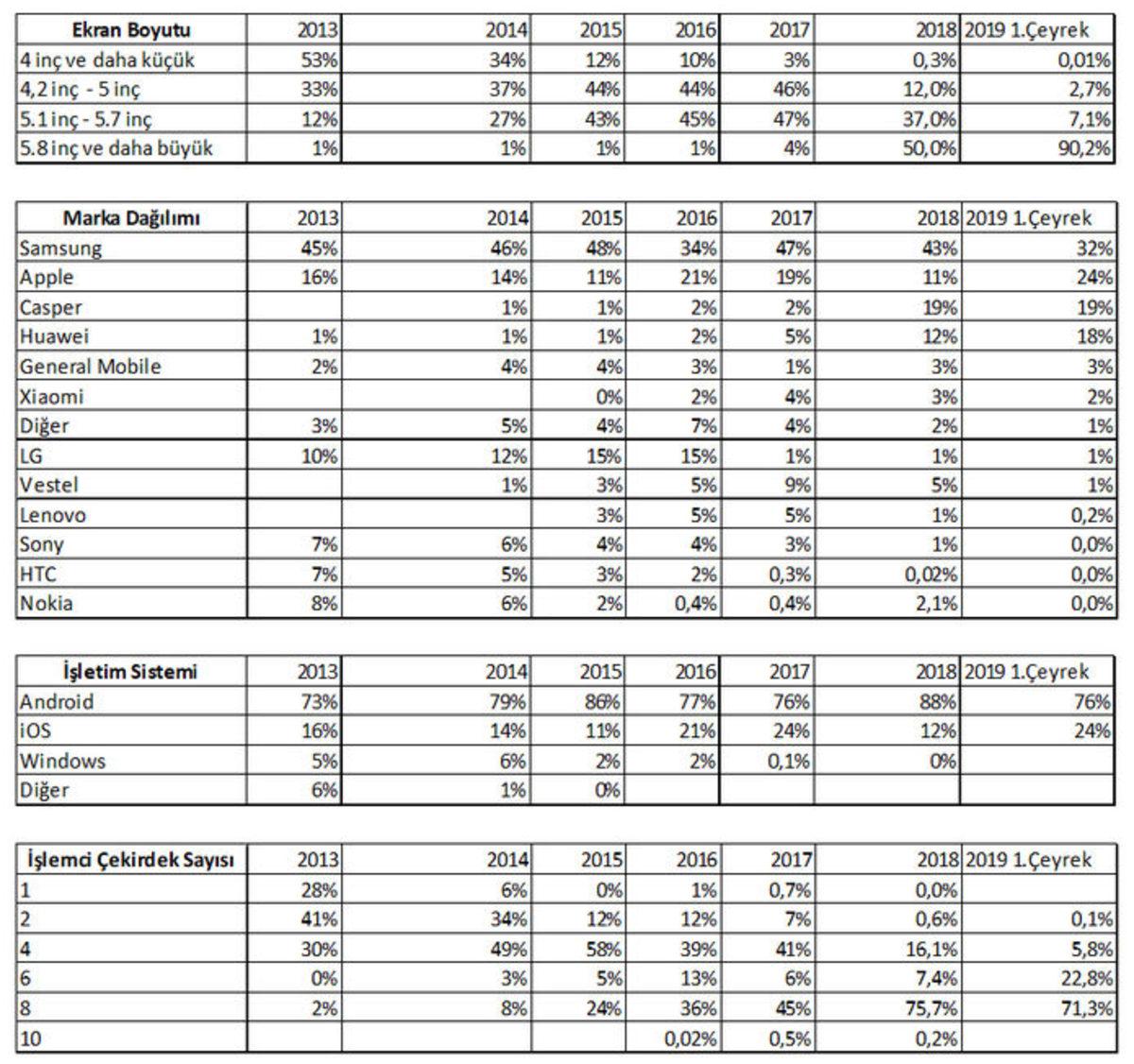 Türkiye’de Son 1 Yılda Fiyatı En Çok Değişen Akıllı Telefonlar