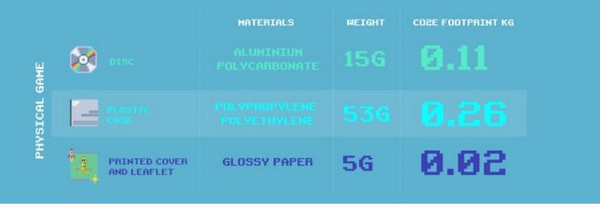 Dijital vs Fiziksel Oyun Kopyaları: Hangisi Çevreye Daha Çok Zarar Veriyor?