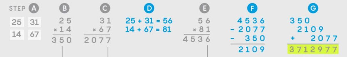 Matematikçiler Çarpma İşlemi İçin Yeni Bir Yöntem Keşfetti