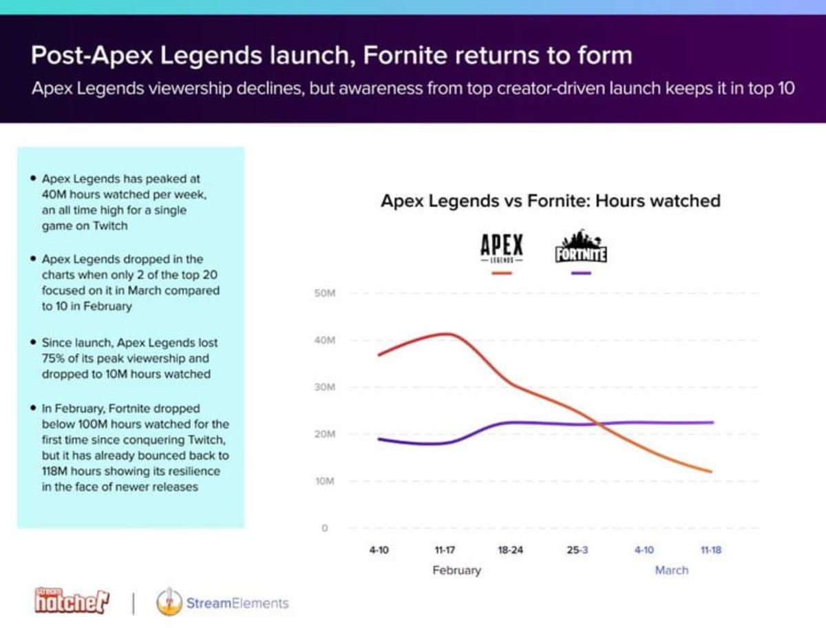 Yayın Verilerine Göre Fortnite’ın Hakim Olduğu Twitch’de Lider Ninja Değil