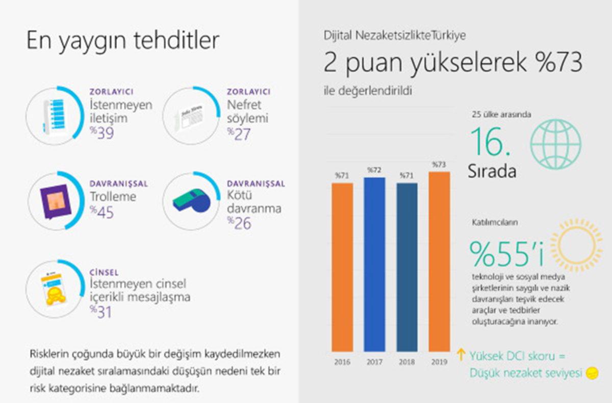 Microsoft, Dijital Nezaket Sıralamasını Açıkladı: Türkiye 16. Oldu