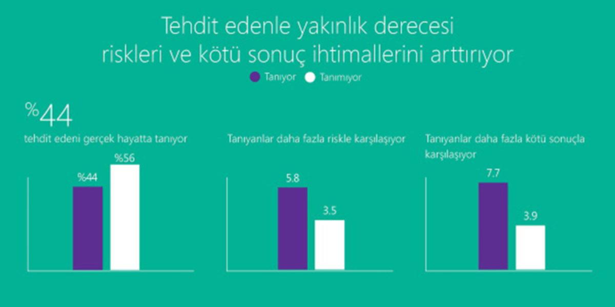 Microsoft, Dijital Nezaket Sıralamasını Açıkladı: Türkiye 16. Oldu