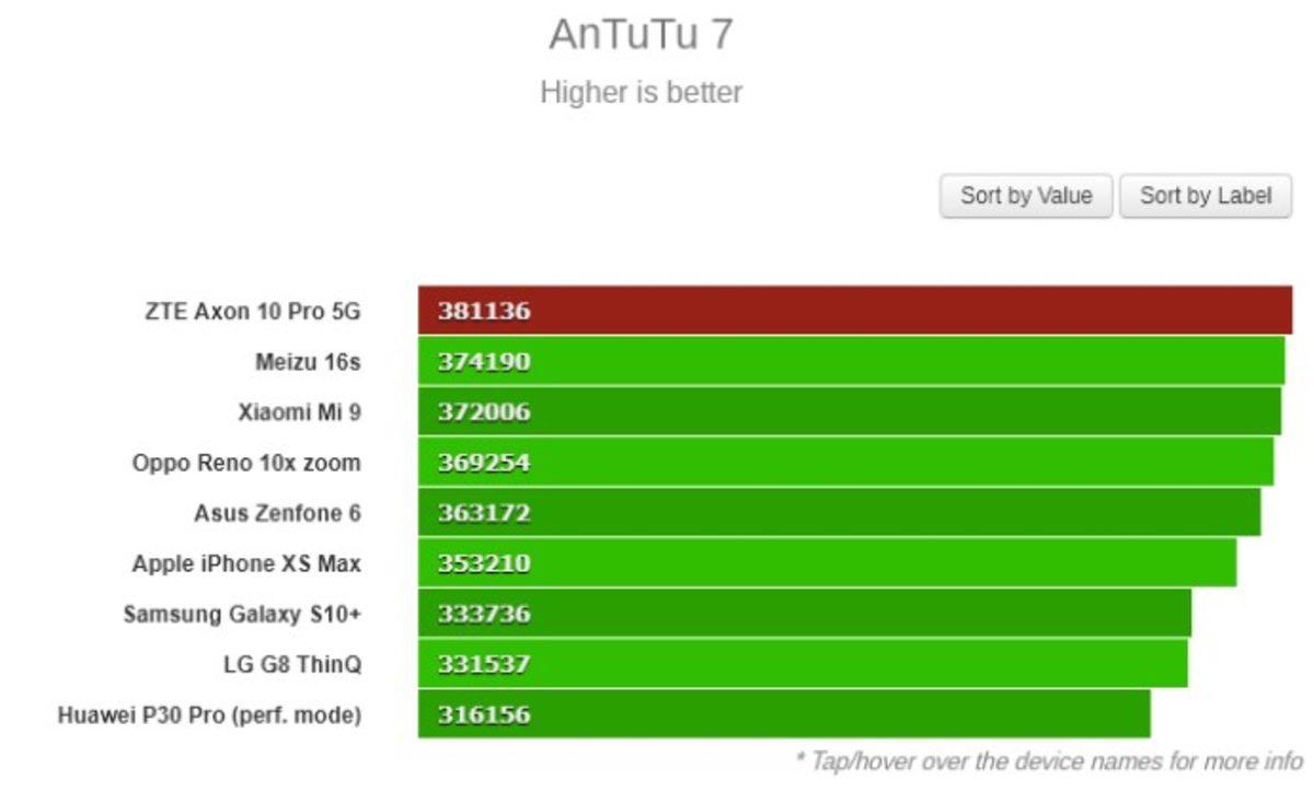 Boynuz Kulağı Geçti mi? ZTE Axon Pro 5G, AnTuTu’da En Yüksek Skora Sahip Telefon Oldu