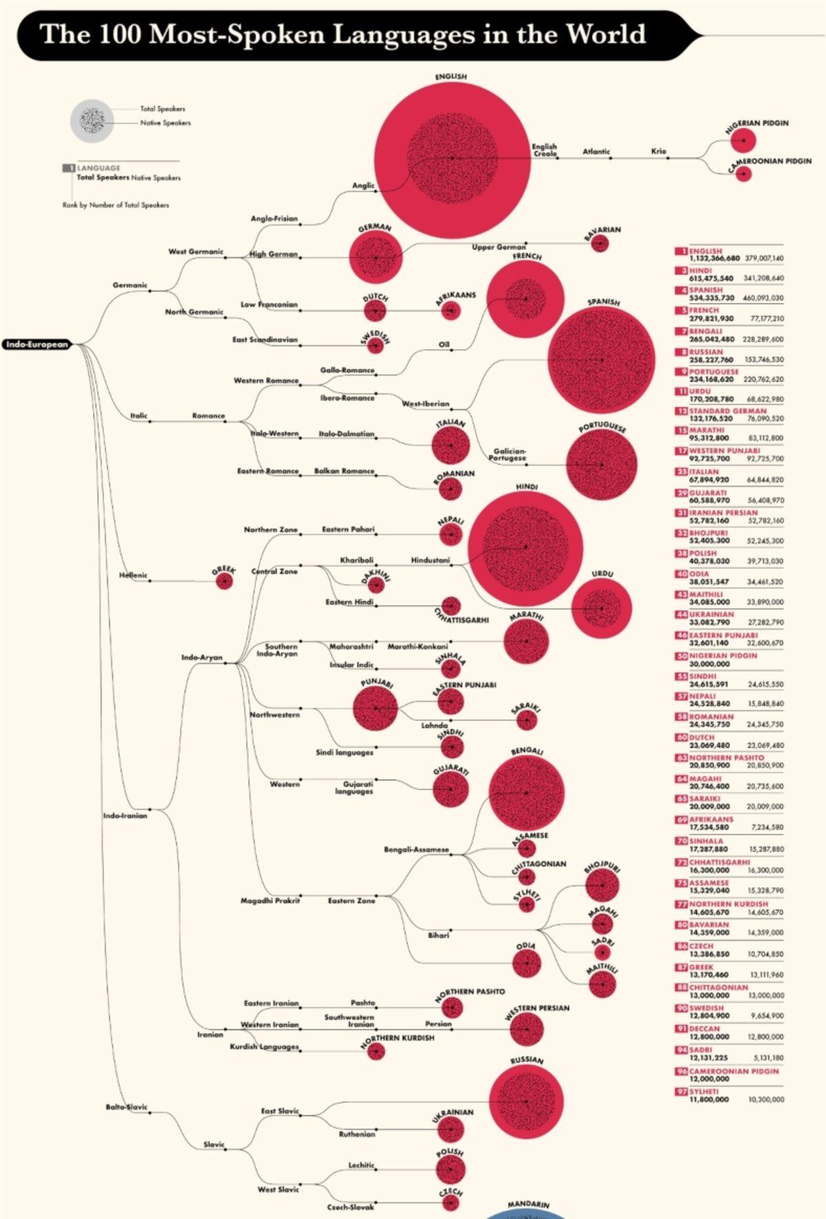 Dünyada En Çok Konuşulan 100 Dil (Türkçe Kaçıncı Sırada?)
