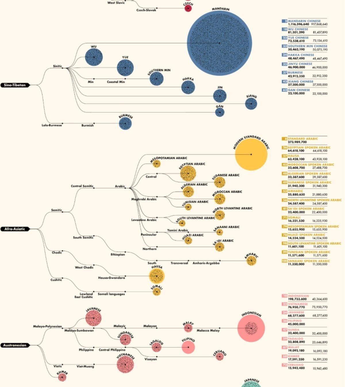 Dünyada En Çok Konuşulan 100 Dil (Türkçe Kaçıncı Sırada?)