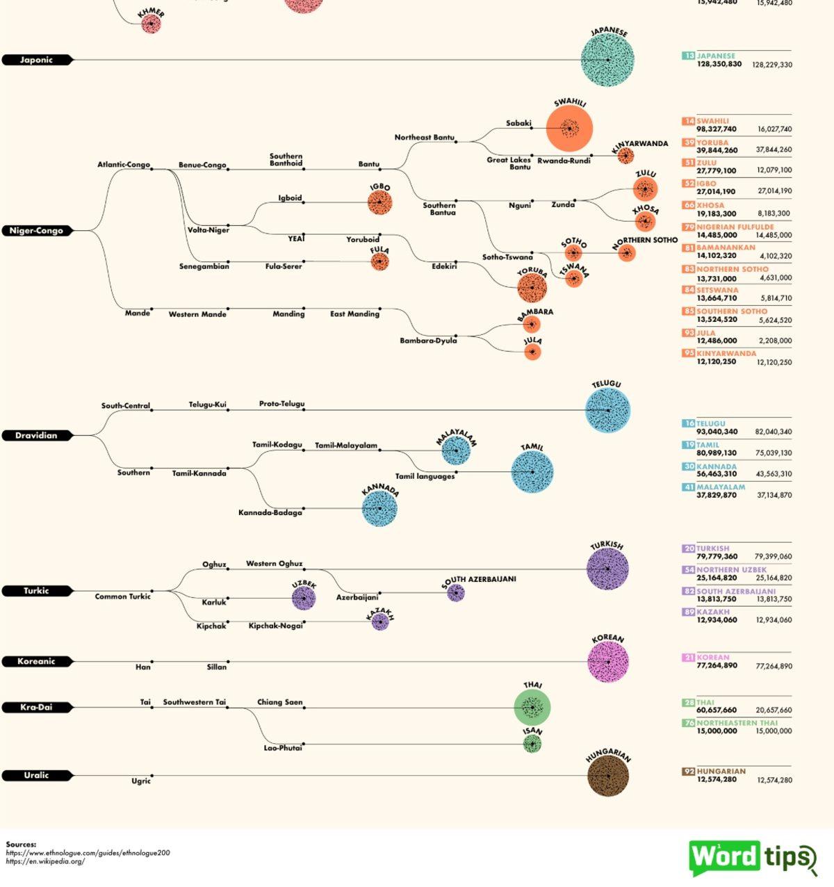 Dünyada En Çok Konuşulan 100 Dil (Türkçe Kaçıncı Sırada?)