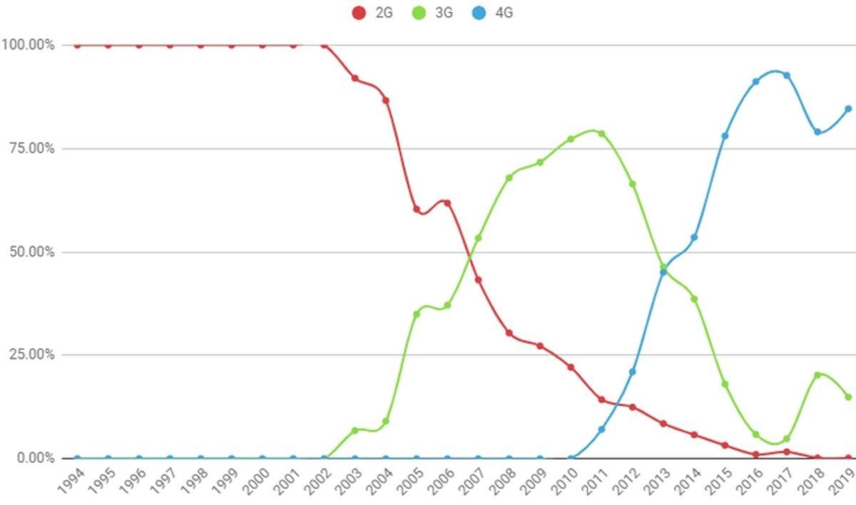 2G’den 5G’ye Dek Ağ Kullanım Oranları Nasıl Değişti?