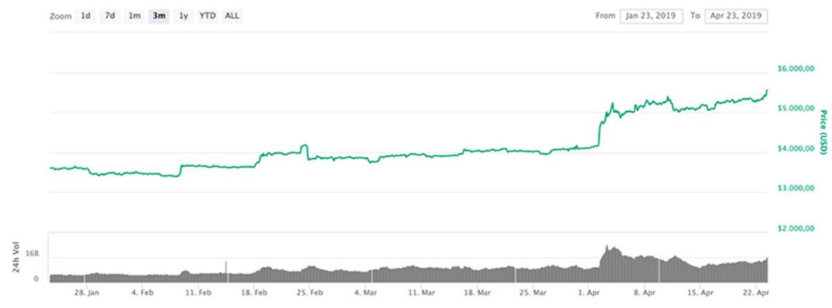 Bitcoin 5.500 Doları Aştı, Son 5 Ayın En Yüksek Değerine Ulaştı