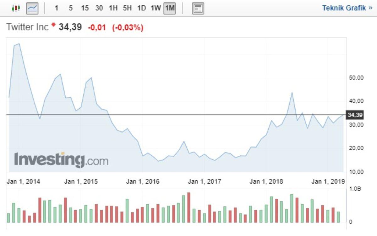 Twitter’ı Aktif Olarak Kullanan İnsanların Sayısındaki Sürpriz Artış